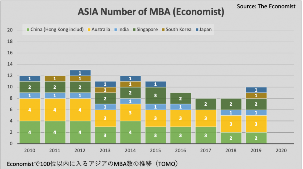 AISA MBA ranking アジア　MBA ランキング