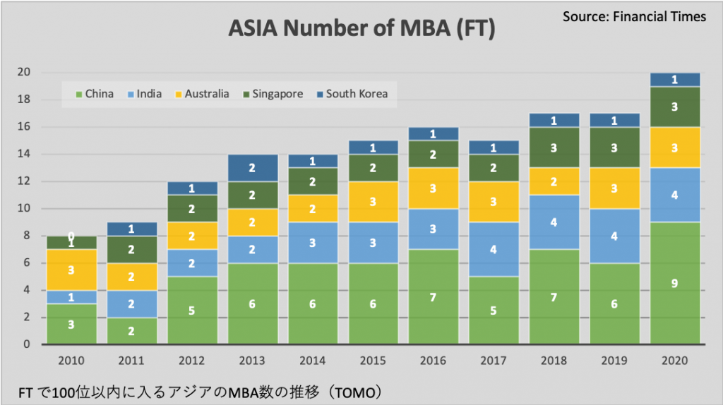 AISA MBA ranking アジア　MBA ランキング